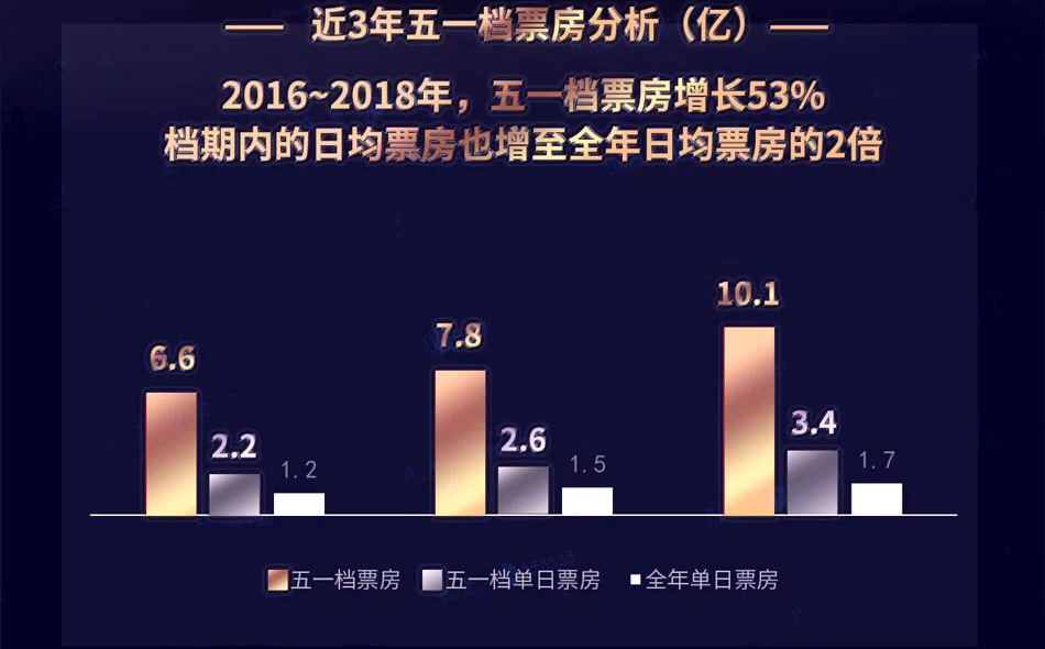  近3年五一档票房分析