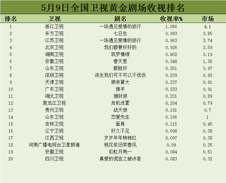 全国卫视黄金剧场收视率