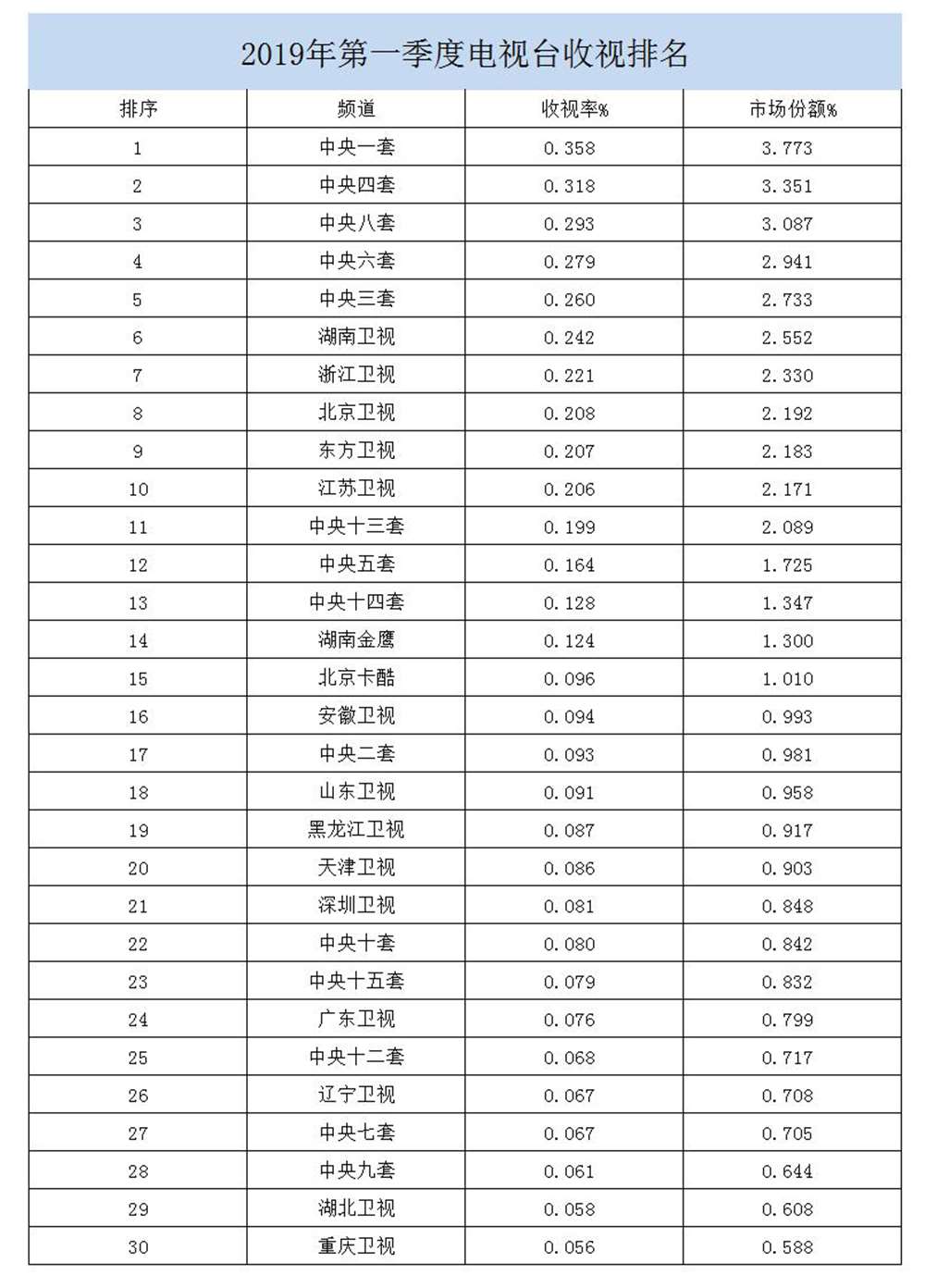 2019年第一季度电视台收视排名