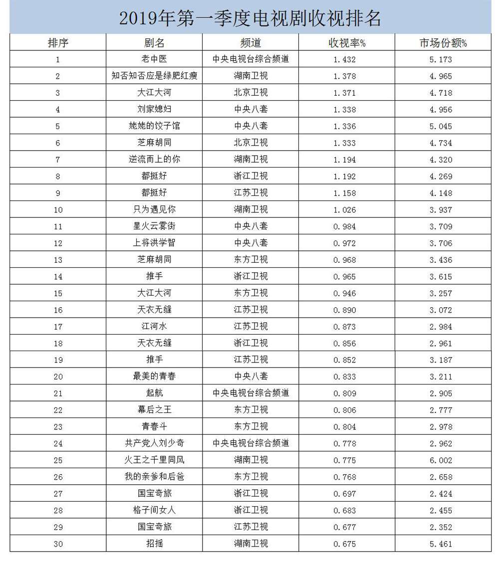 2019年第一季度电视剧收视排名