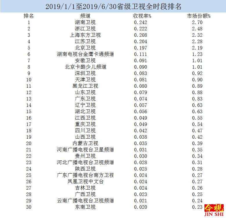 2019年上半年度各省级卫视全天收视排名