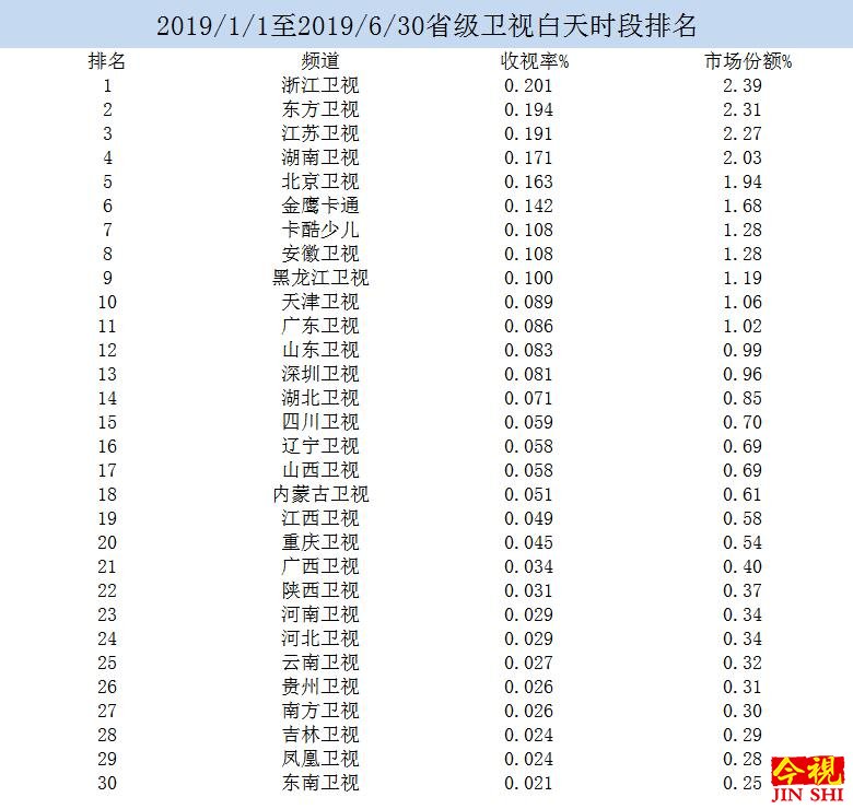 2019年上半年度各省级卫视白天收视排名