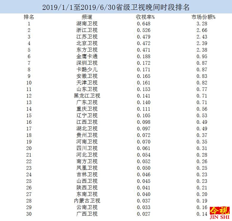 2019年上半年度各省级卫视晚间时段收视排名